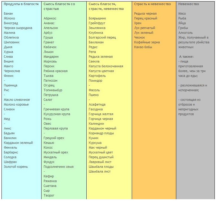 питание по дошам
