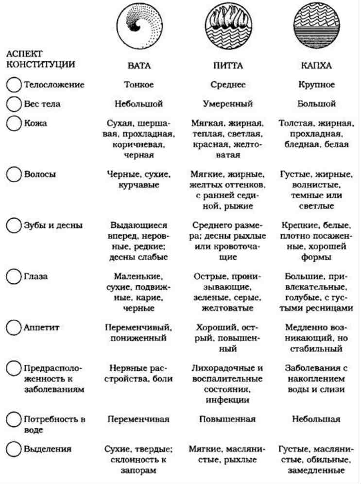 тест аюрведы на доши