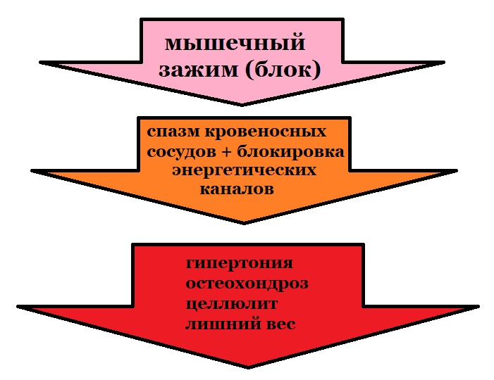 мышечные зажимы